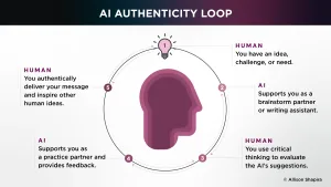 5-step loop showing the 5-step process of Human and AI collaboration.