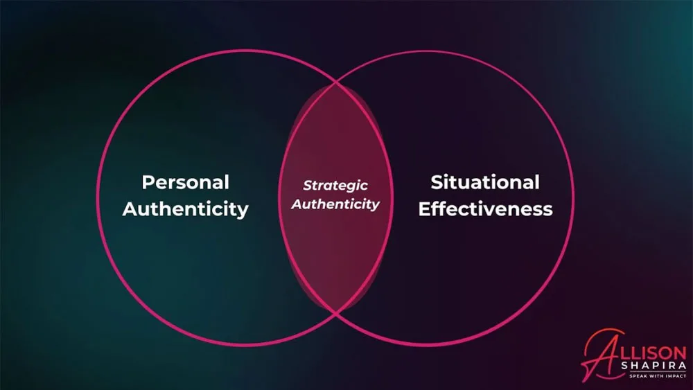 Venn diagram showing authenticity and effectiveness overlapping as strategic authenticity